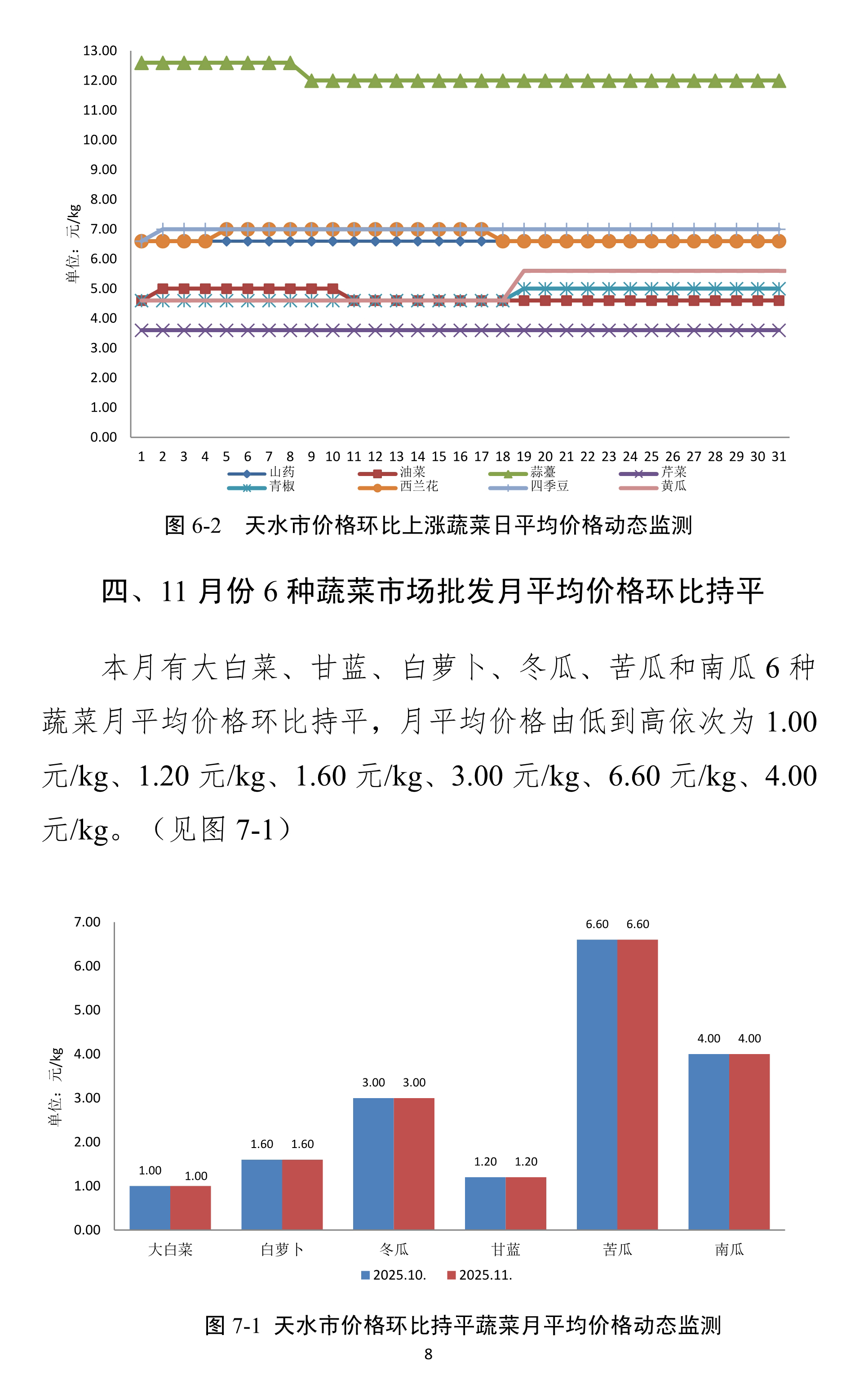 120411560525_0天水市蔬菜价格监测月报-2025.11月_8.Jpeg