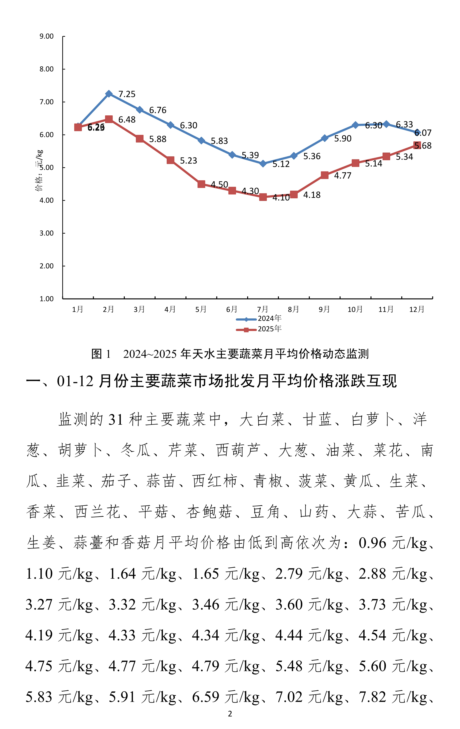 011211462185_0天水市蔬菜价格监测年报2025(01-12)月.docx彩色图_2.Jpeg